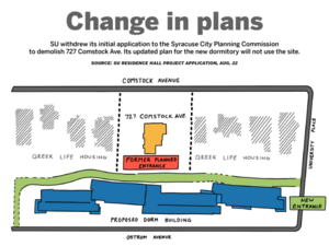 SU’s initial demolition application and subsequent residence hall proposal sparked debate between the university and city officials. In the new proposal, the original structure of the 119-year-old fraternity house will be left untouched. 